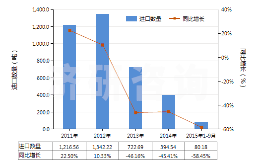 2011-2015年9月中國未破碎及未研粉的天然凍石(不論是否粗加修整或僅用鋸或其他方法切割成矩形板塊)(HS25261010)進(jìn)口量及增速統(tǒng)計(jì)
